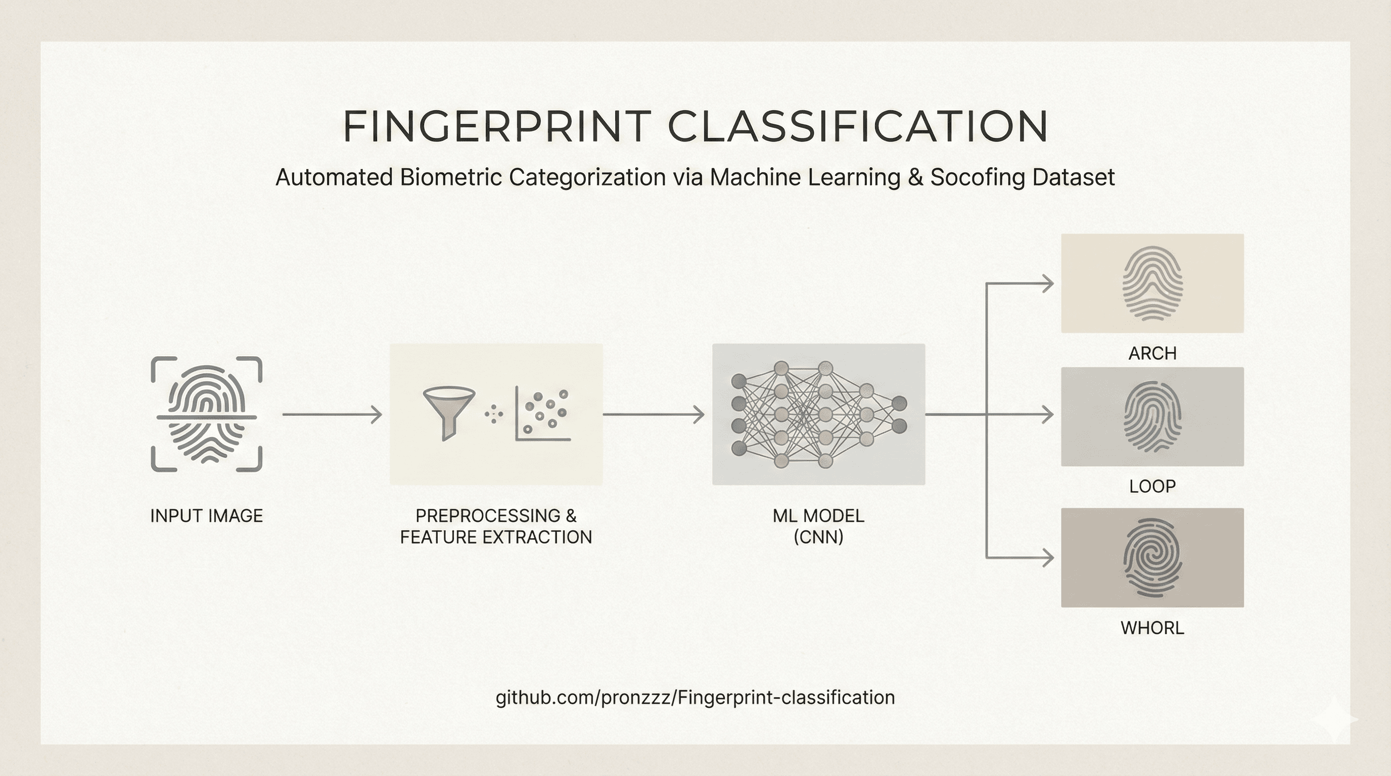 Fingerprint Classification